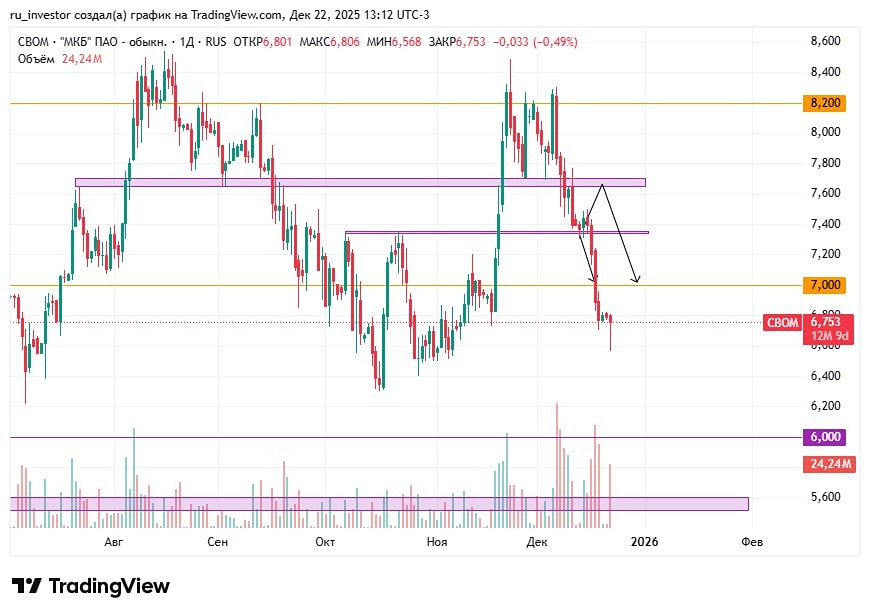 Почему акции МКБ продолжают падать: технический анализ