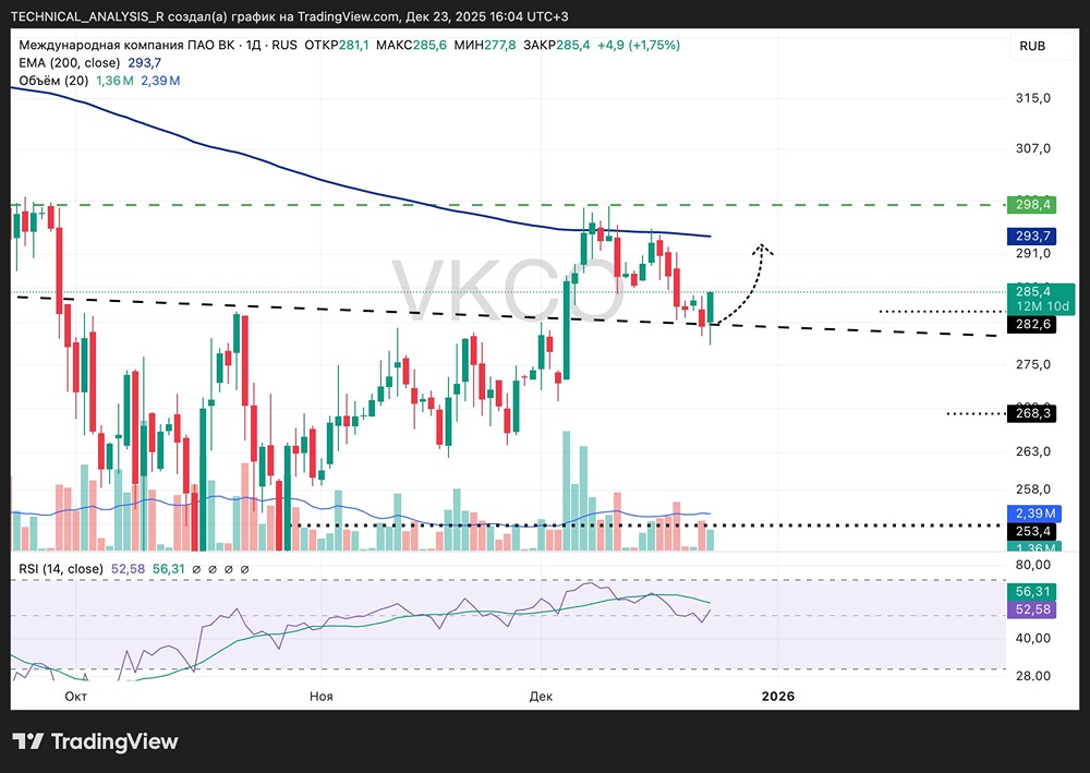Стоит ли покупать акции VK сейчас?