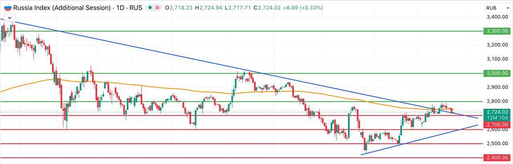 Рынок акций в красной зоне: анализ текущей ситуации