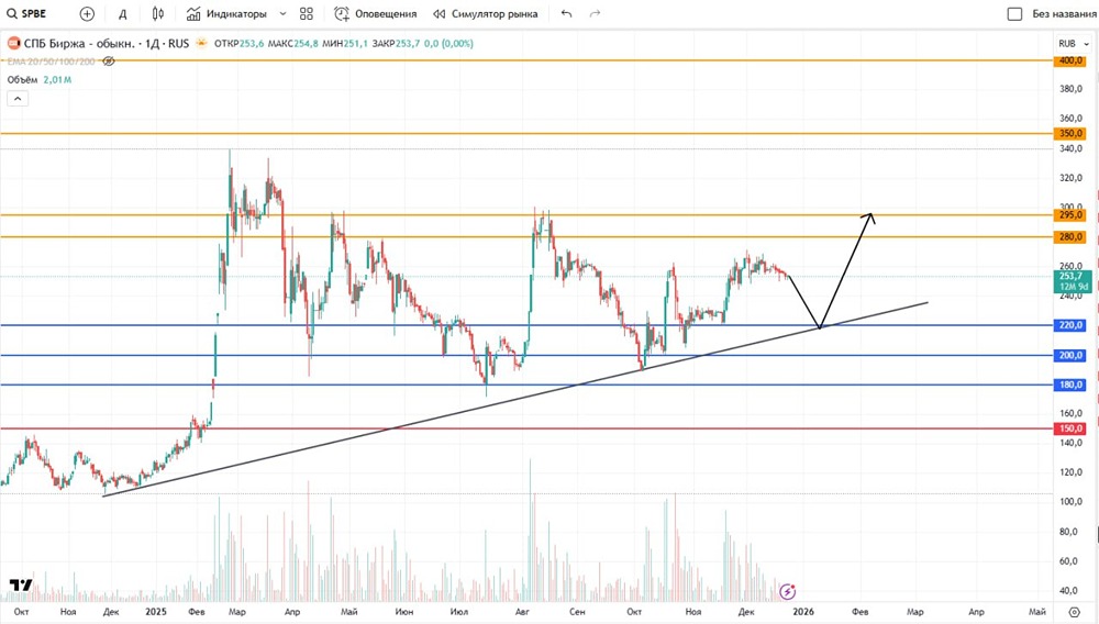 Когда ждать начала роста акций «СПБ Биржа»?