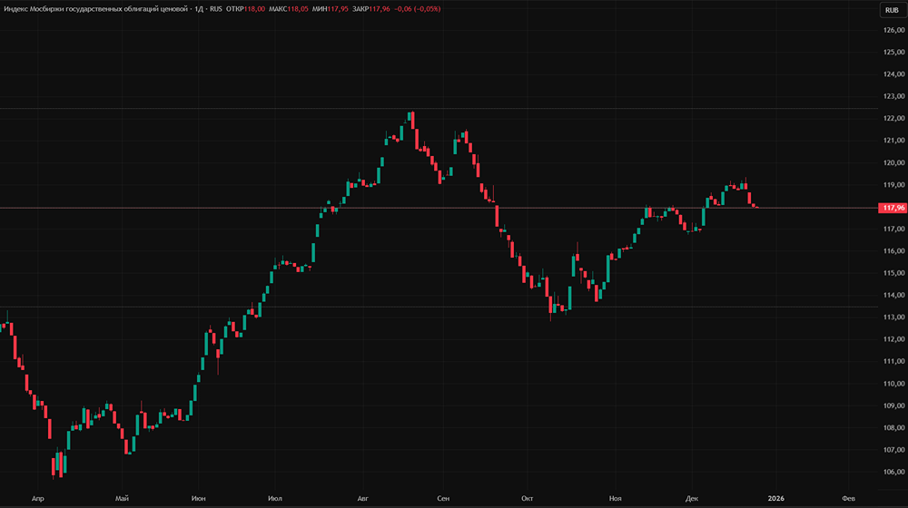 RGBI остановился на 118 пунктах — может ли индекс вырасти до 119 перед Новым годом?