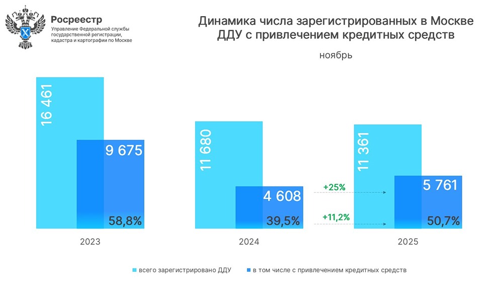Как изменилась динамика сделок с ДДУ в Москве за год — и почему доля ипотеки в ноябре достигла максимума?