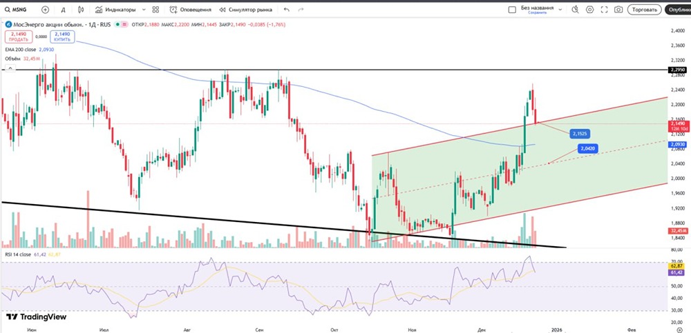 Акции Мосэнерго: актуальные цели роста и уровни защиты