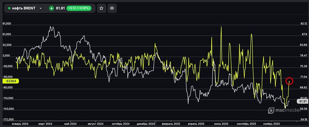 Как реагировать на сокращение шортов по BRENT частному трейдеру?