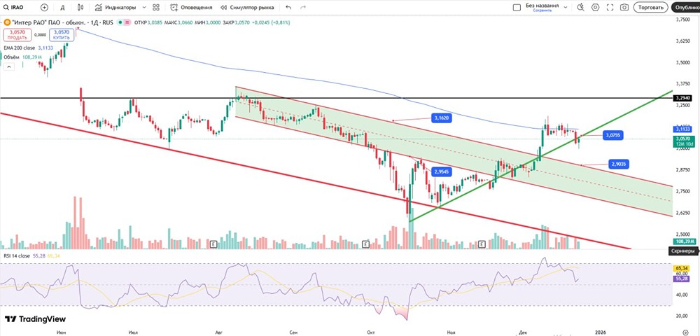 Когда ждать роста акций Интер РАО: технический анализ уровней