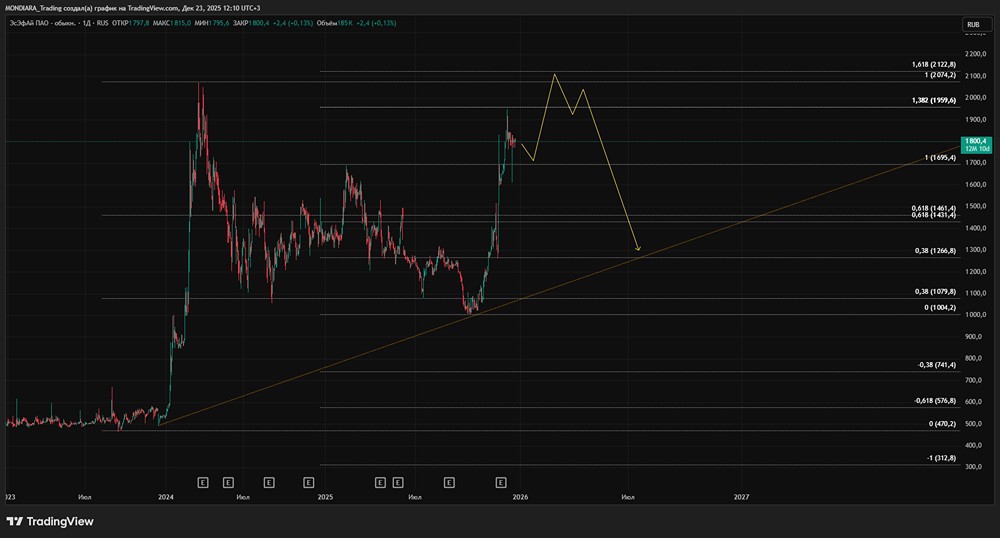 Стоит ли покупать акции ЭсЭфАй перед дивидендной отсечкой?