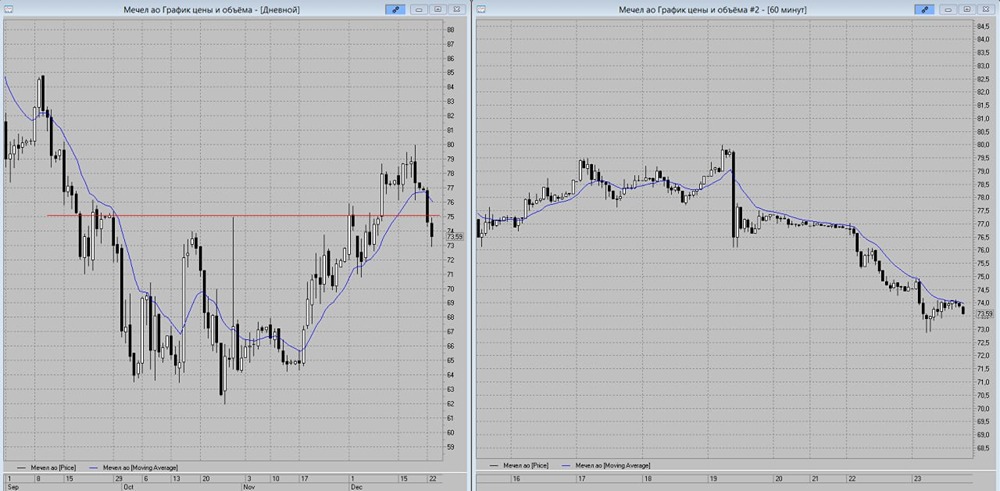 Прогноз акций Мечел: цели снижения и точки входа