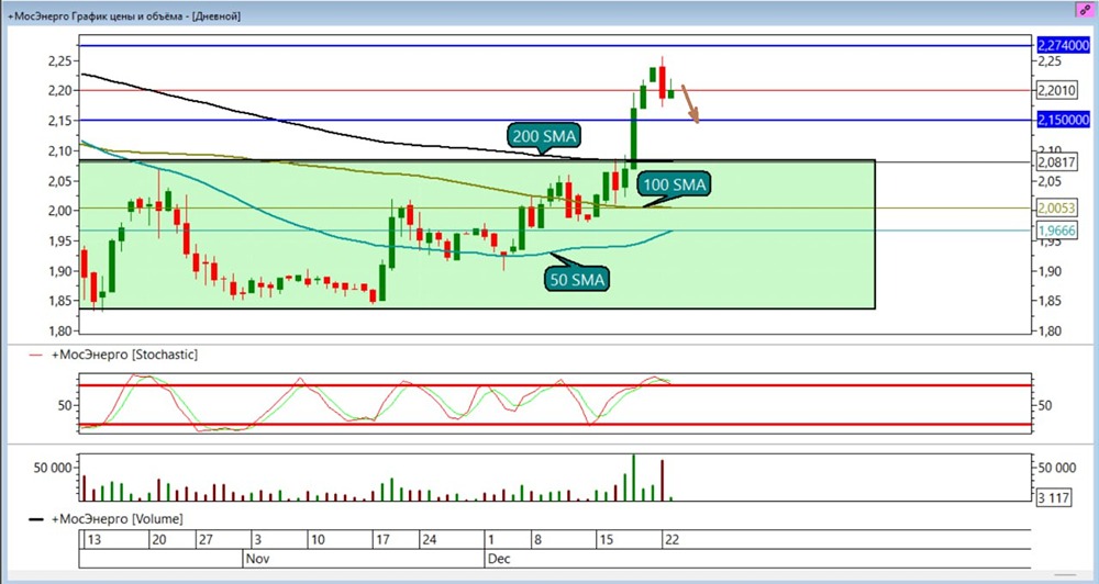 Мосэнерго: актуальная торговая идея по шорту