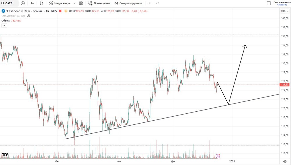 С каких уровней может начать рост акций Газпром?