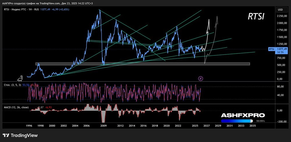 Какие технические перспективы индекса РТС в долгосрочной перспективе?