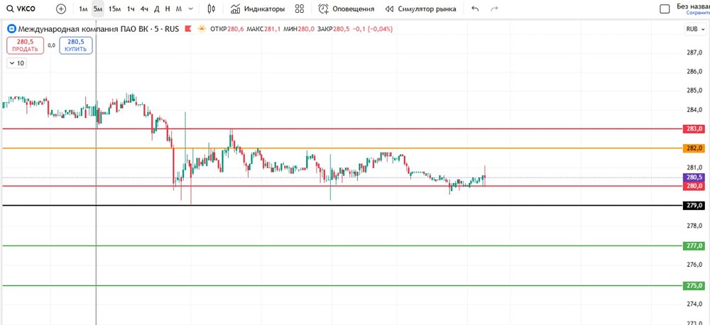 Торговая идея по акциям ВК: технический анализ и точки входа