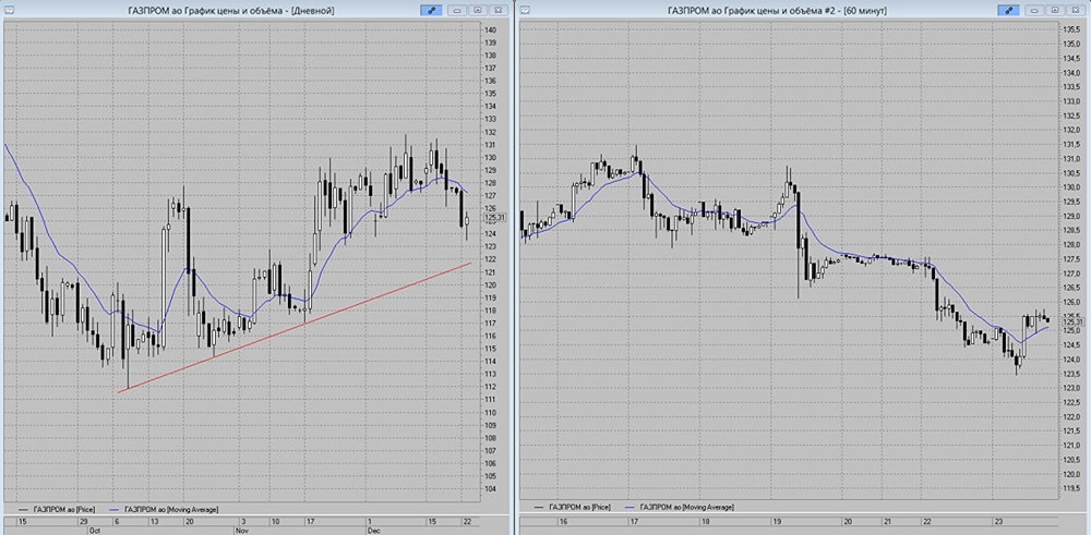 Акции Газпром на грани разворота: анализ уровней поддержки