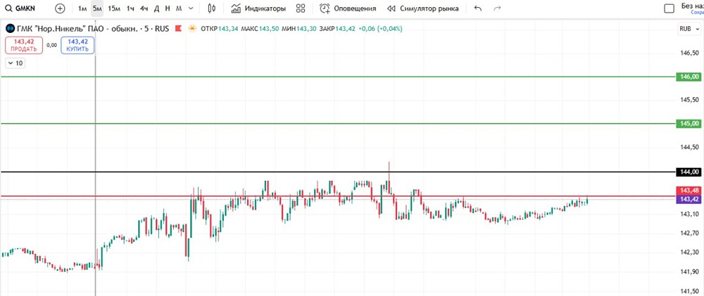 Технический анализ Норникеля: готовимся к росту акций