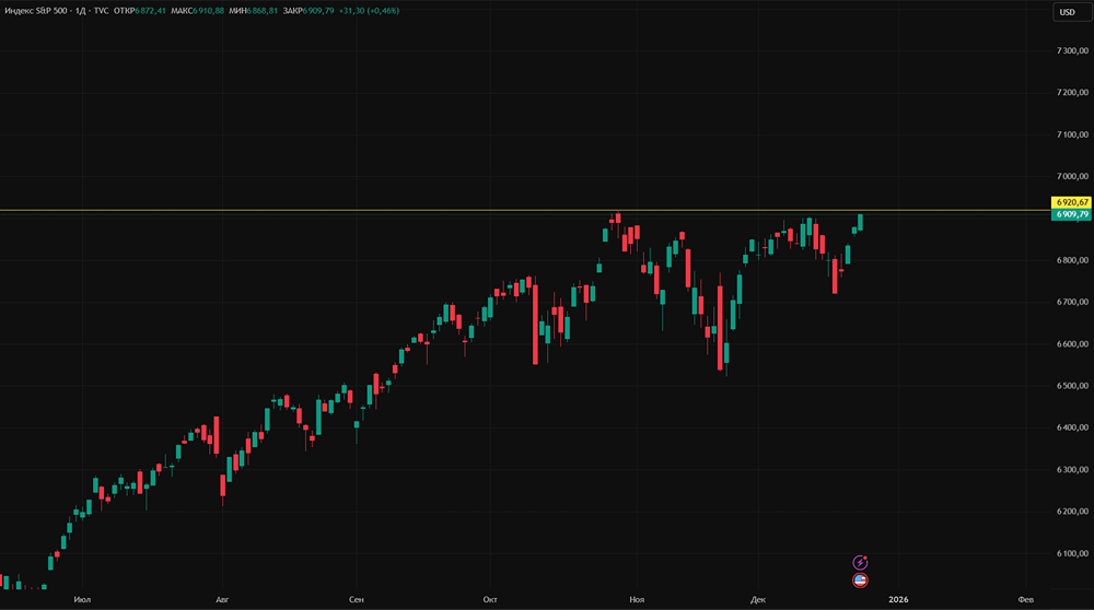 S&P 500 у уровня 6900 — пробьёт ли индекс сопротивление или начнётся коррекция?