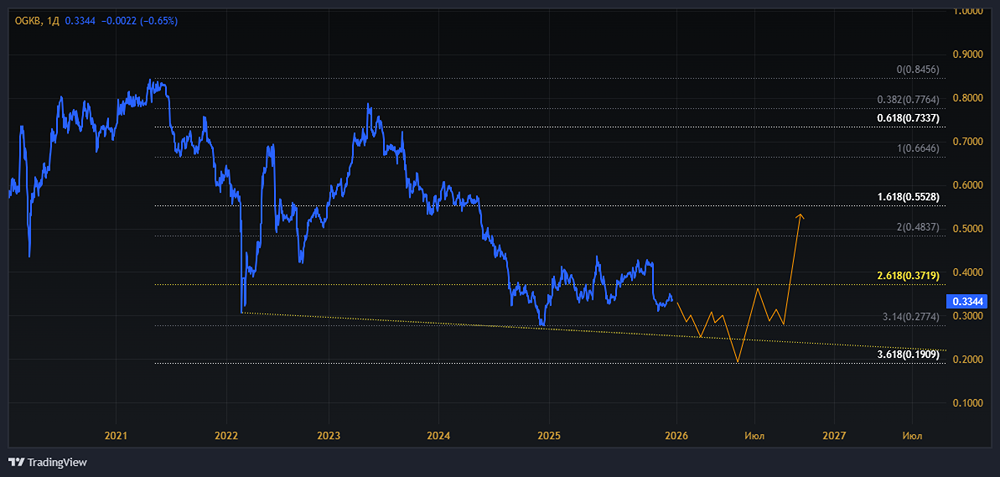 Стоит ли рассчитывать на высокие дивиденды по акциям ОГК-2 за 2025 год?