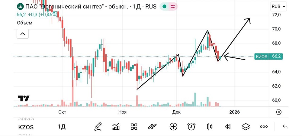 Казанское ПАО Органический синтез: готов ли рынок к росту акций?