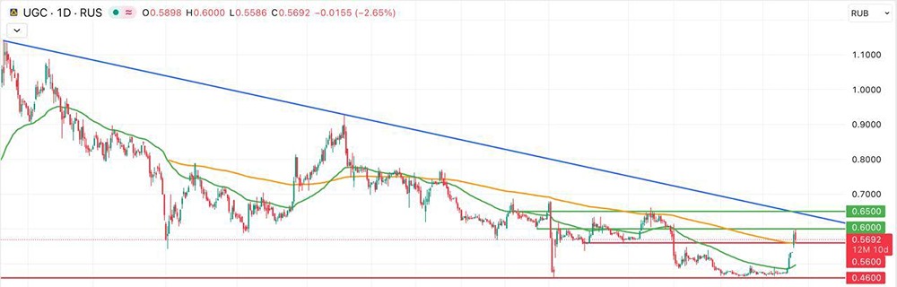 Какие факторы поддерживают рост акций ЮГК в декабре?