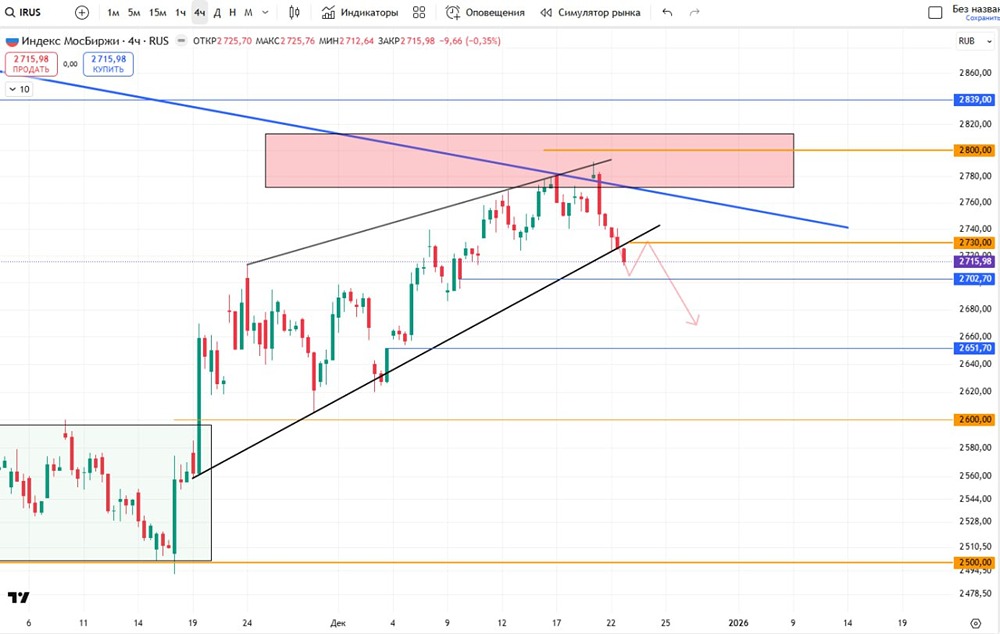 Гэпы и тренды МосБиржи: что ждать от рынка?