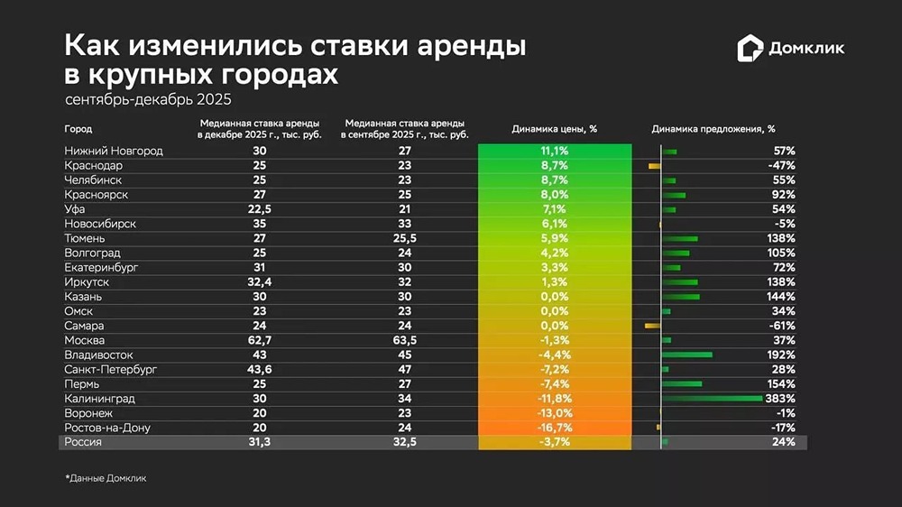 Почему в 2025 году снизилась стоимость аренды жилья — и что говорит «Домклик» о динамике рынка?