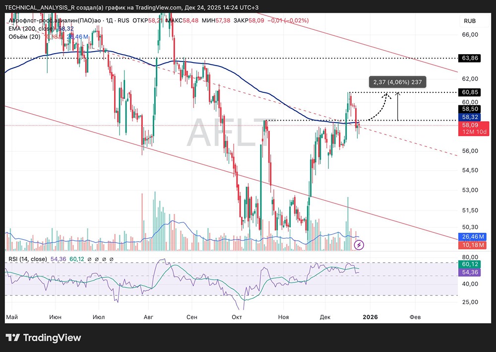 Какие сигналы говорят о силе покупателей в акциях «Аэрофлота»?