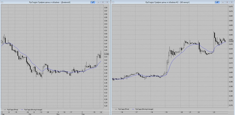 Акции РусГидро: технический анализ и торговые сигналы