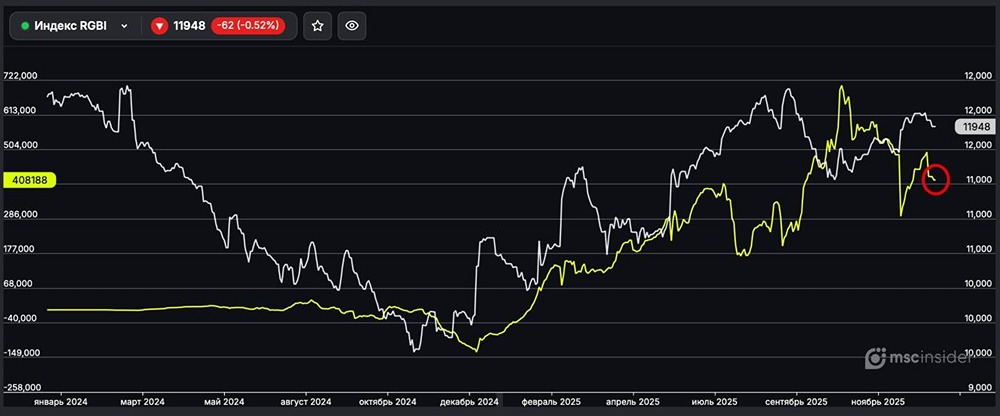 Почему физлица сокращают позиции в ОФЗ: анализ RGBI на декабрь 2025