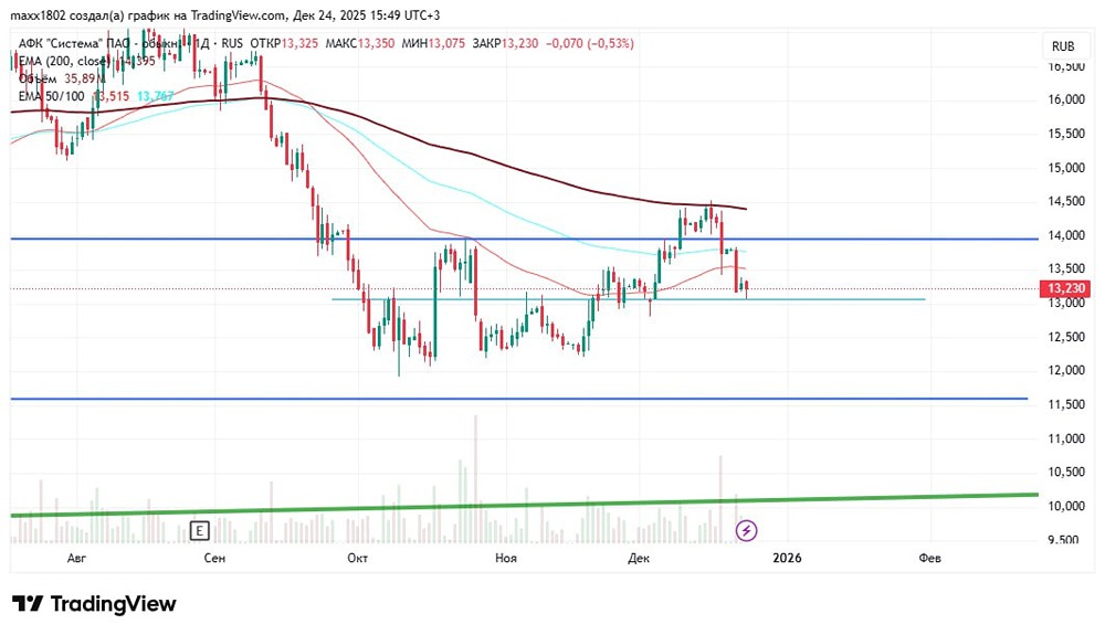 Когда ждать разворота акций АФК Система вверх?