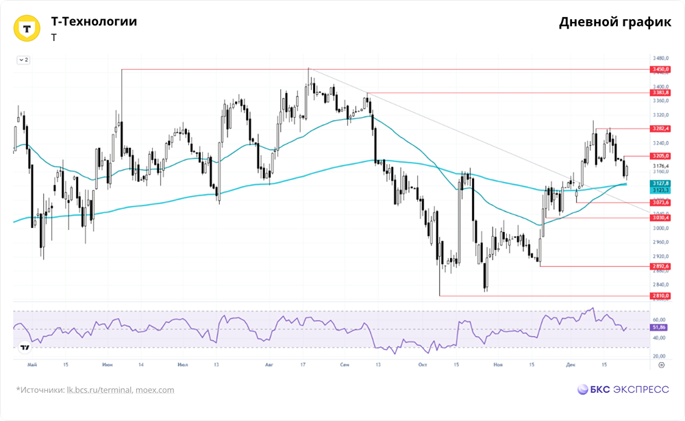 «Золотой крест» сформирован — ждать ли роста Т-Технологий к 3600 и выше?