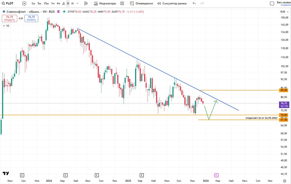 Почему акции Совкомфлота падают — разбор текущей ситуации
