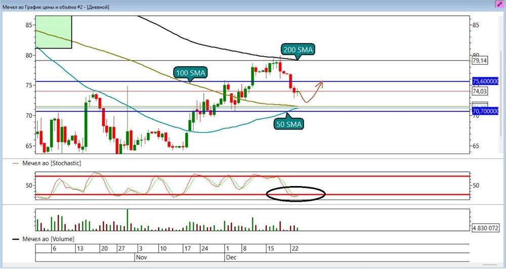 Стоит ли покупать акции Мечел после глубокой коррекции?