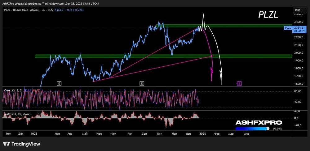Когда начнут падать акции «Полюса» и стоит их уже начать шортить?