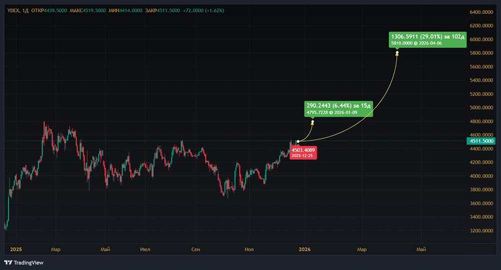 Когда Яндекс достигнет годовых максимумов в 4 795 рублей: прогноз на ближайшие недели?