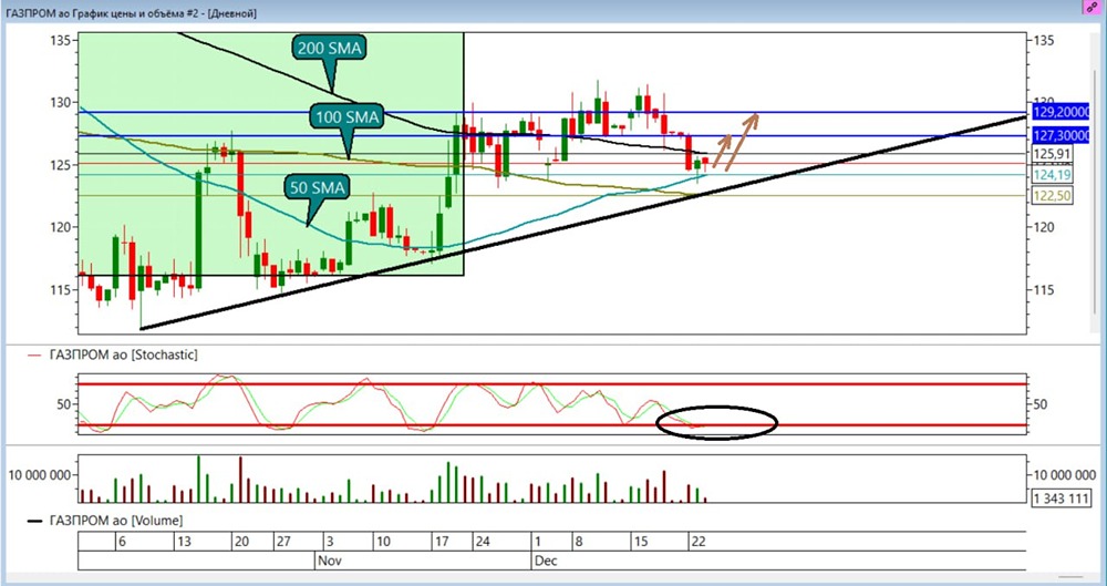 Газпром: стоит ли открывать лонг после отскока от поддержки?