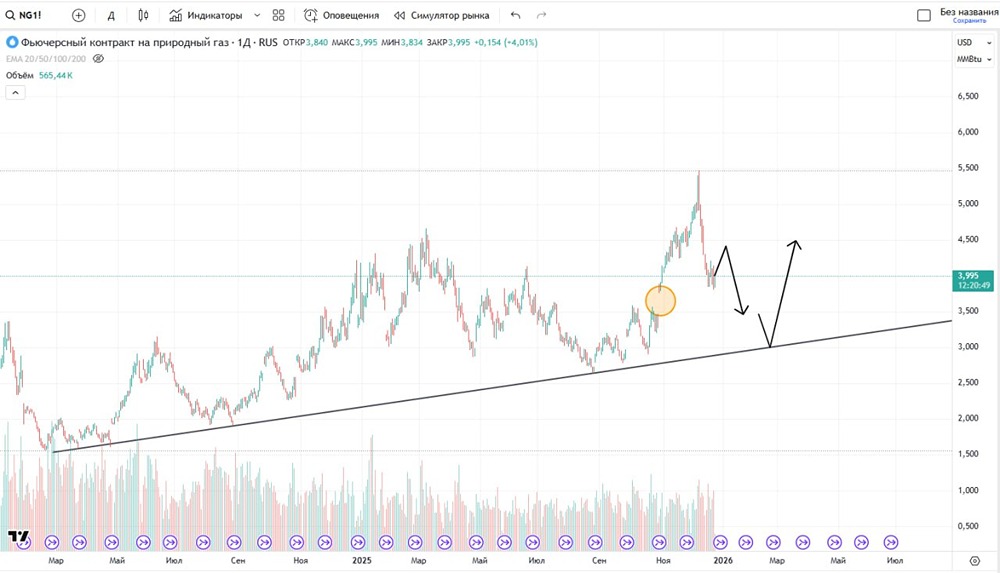 Когда ждать отскока котировок цен на натуральный газ?
