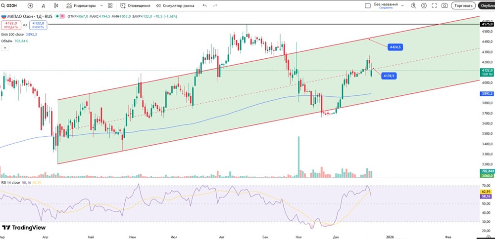Почему котировки Ozon могут продолжить падение после гэпа?