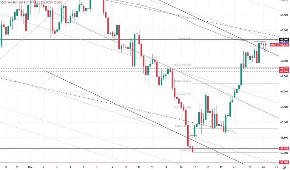Нефть Brent подорожала до $62,65 — может ли цена достичь $65 до конца года на фоне Венесуэлы?