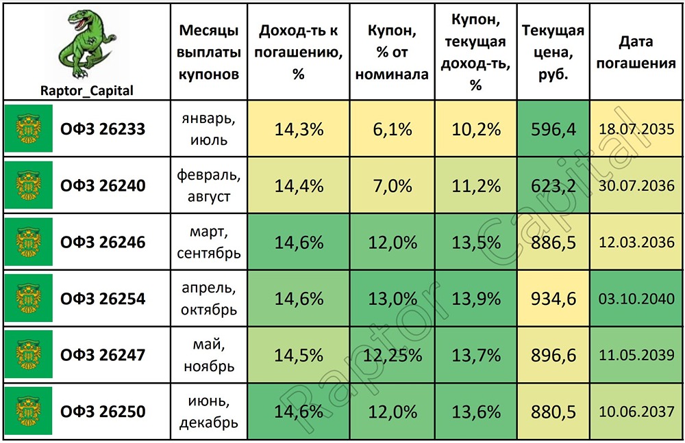 ОФЗ с ежемесячным доходом: 6 лучших выпусков для пассивного дохода