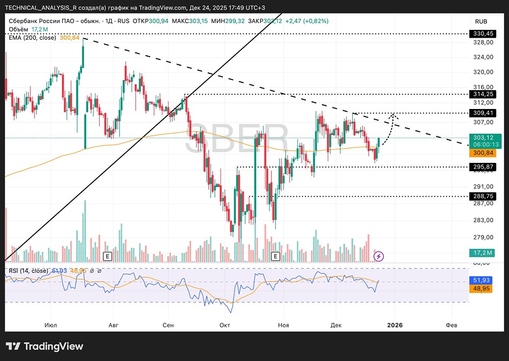 Какие факторы поддерживают рост акций Сбера?