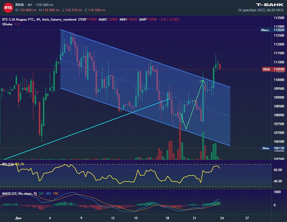 Как курс рубля повлиял на рост фьючерса РТС?