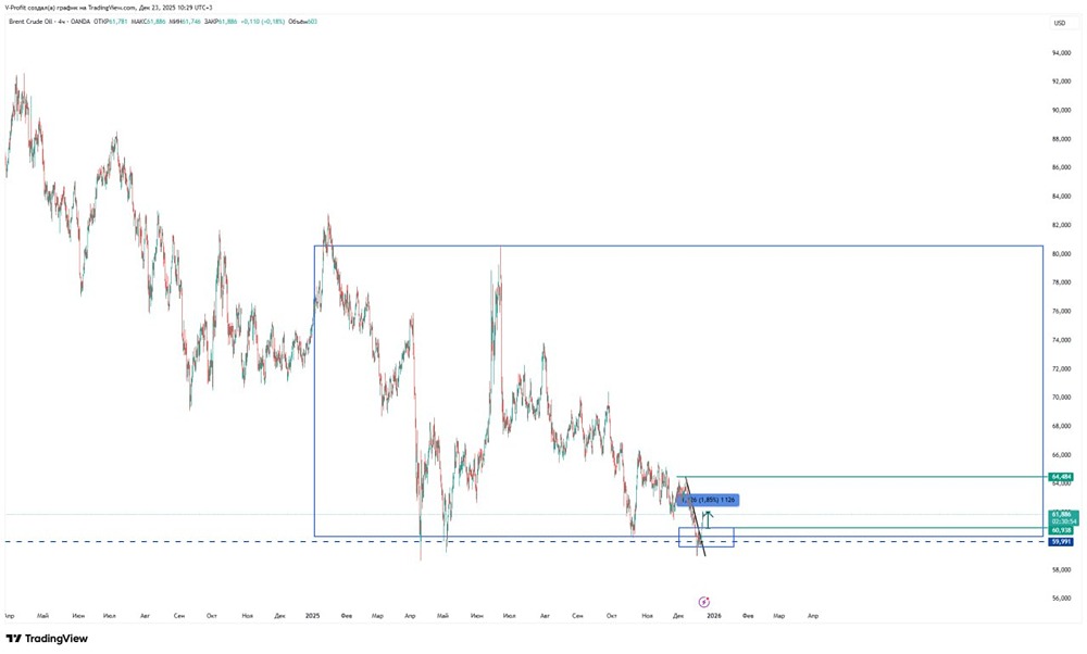 Когда ждать роста нефти после пробития уровня 64,48?