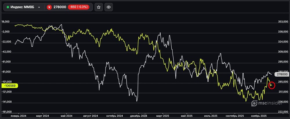 Рост чистого шорта на ММВБ: что это значит для рынка?