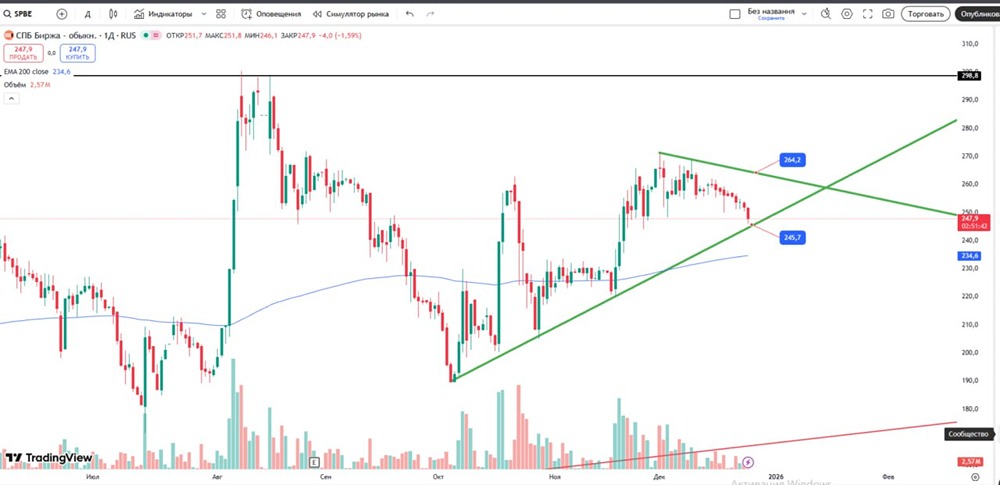 СПБ Биржа: торговые рекомендации и уровни для входа в позицию
