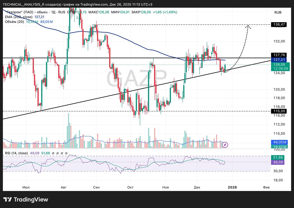 Газпром: что происходит с акциями компании сейчас