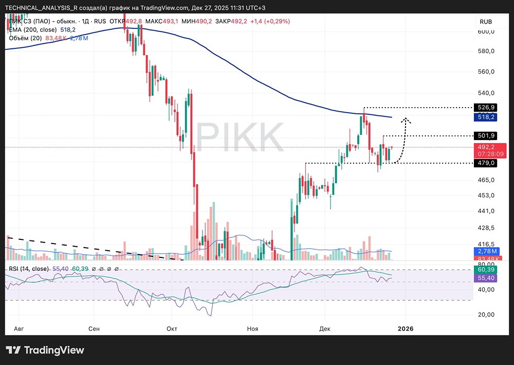 Готовится ли прорыв акций ПИК выше 501 рубля? Технический анализ ключевых уровней