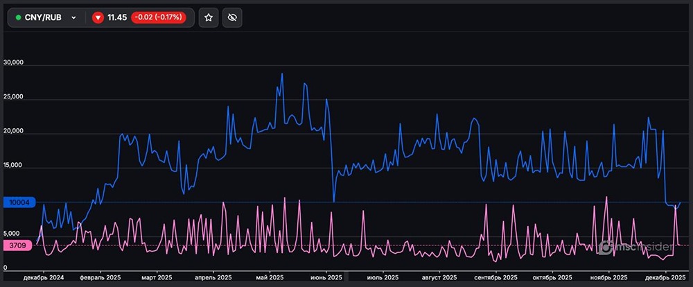 Фьючерсы на юань: рекордный разрыв между спросом и предложением