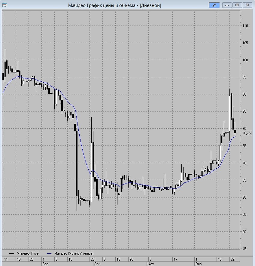 Акции М.Видео: точки входа и цели роста до 85 рублей
