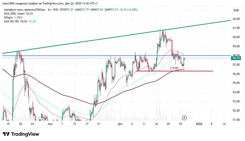 Стоит ли покупать акции Аэрофлота сейчас: анализ рисков и целей?
