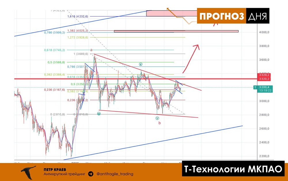 Т-Технологии формируют паттерн роста: что это значит для инвесторов?