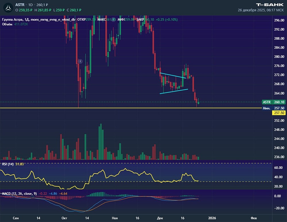 Акции Астра на грани обновления минимума: что показывает технический анализ?