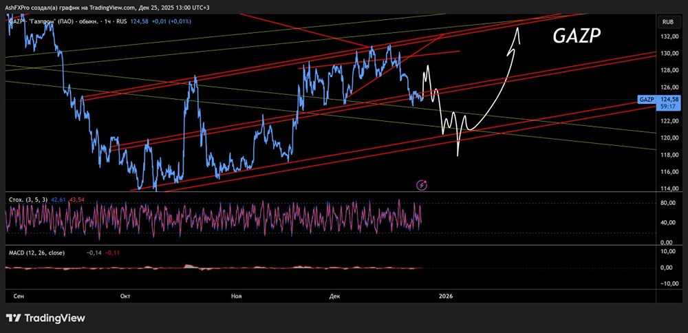 Будут ли корректироваться акции Газпрома к концу 2025 года?